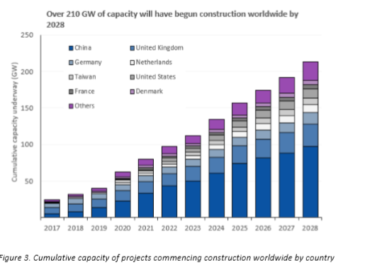 Cumulative capacity of projects commencing construction worldwide by country